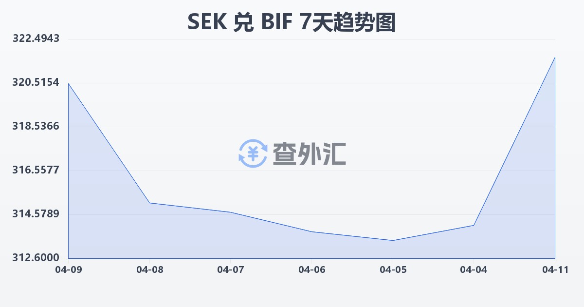 瑞典克朗兑布隆迪法郎(SEK/BIF)近7天汇率走势图