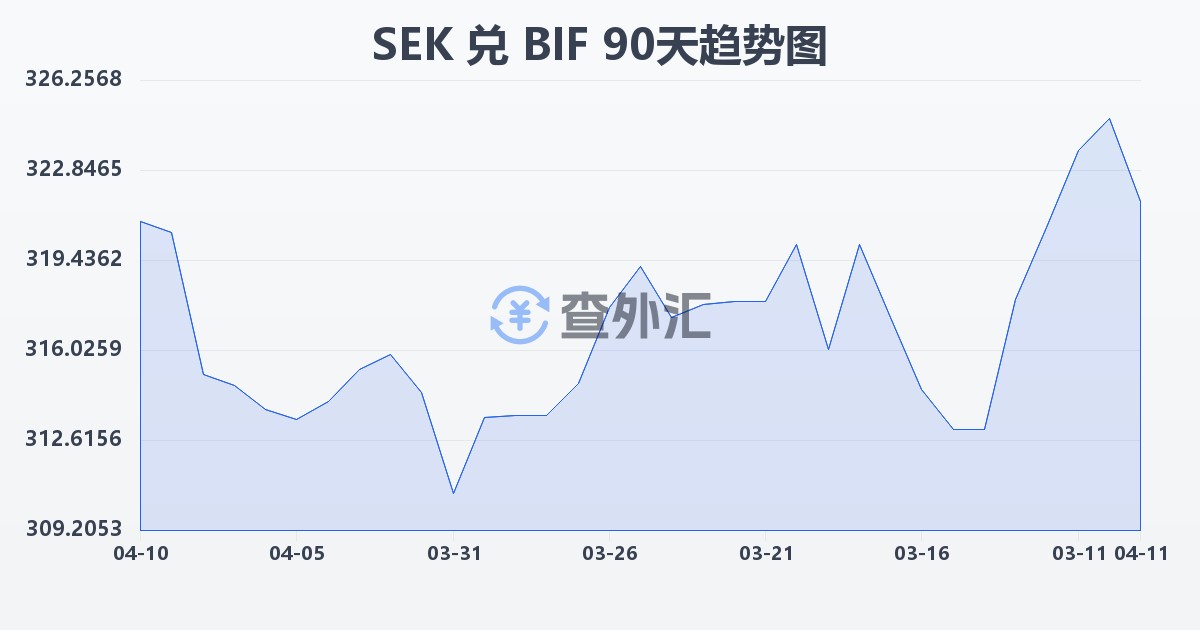 瑞典克朗兑布隆迪法郎(SEK/BIF)近90天汇率走势图
