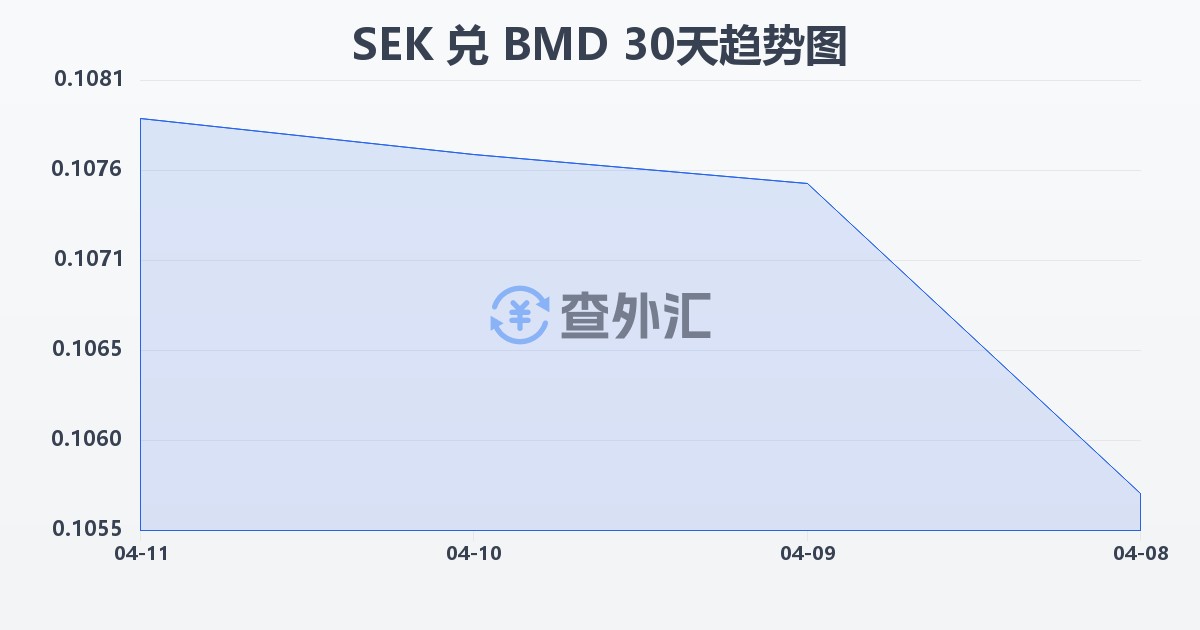 瑞典克朗兑百慕大元(SEK/BMD)近30天汇率走势图