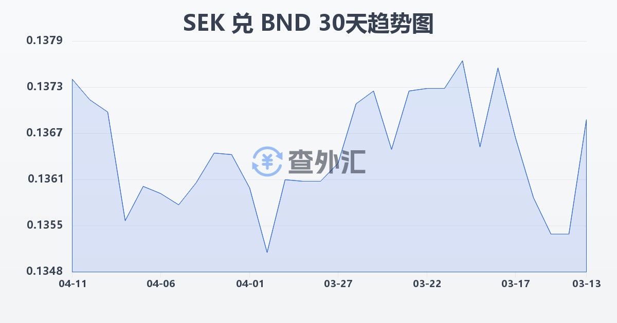 瑞典克朗兑文莱元(SEK/BND)近30天汇率走势图