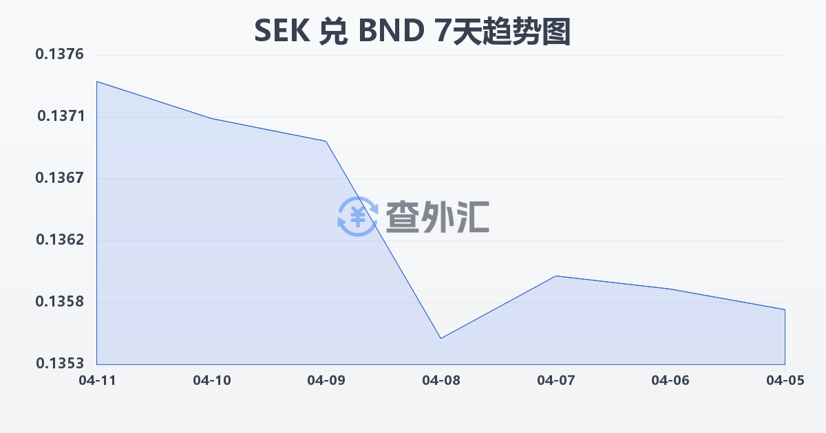 瑞典克朗兑文莱元(SEK/BND)近7天汇率走势图