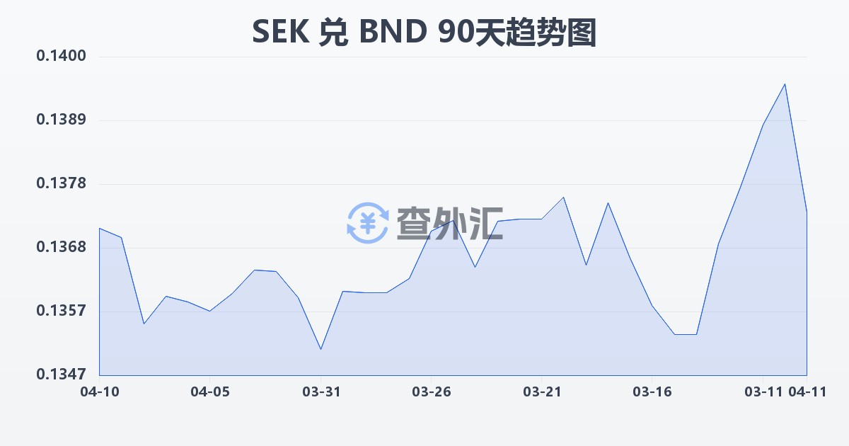 瑞典克朗兑文莱元(SEK/BND)近90天汇率走势图