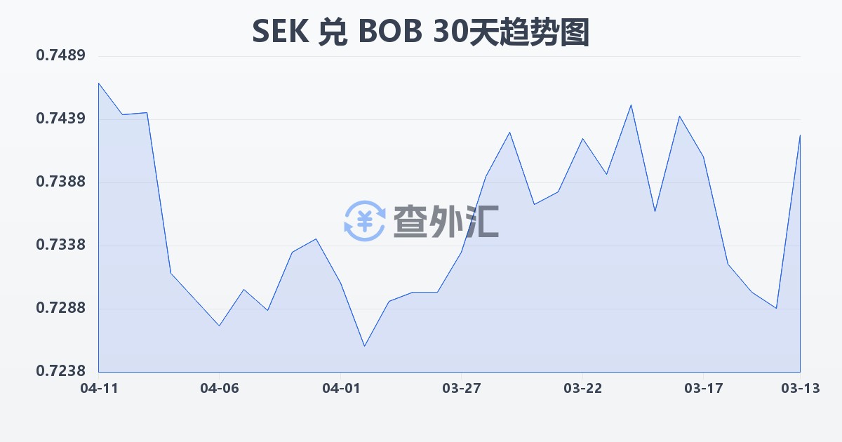 瑞典克朗兑玻利维亚诺(SEK/BOB)近30天汇率走势图