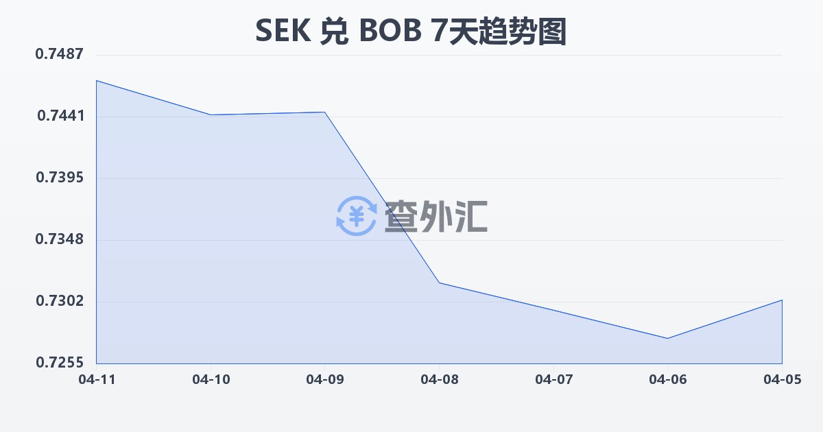 瑞典克朗兑玻利维亚诺(SEK/BOB)近7天汇率走势图