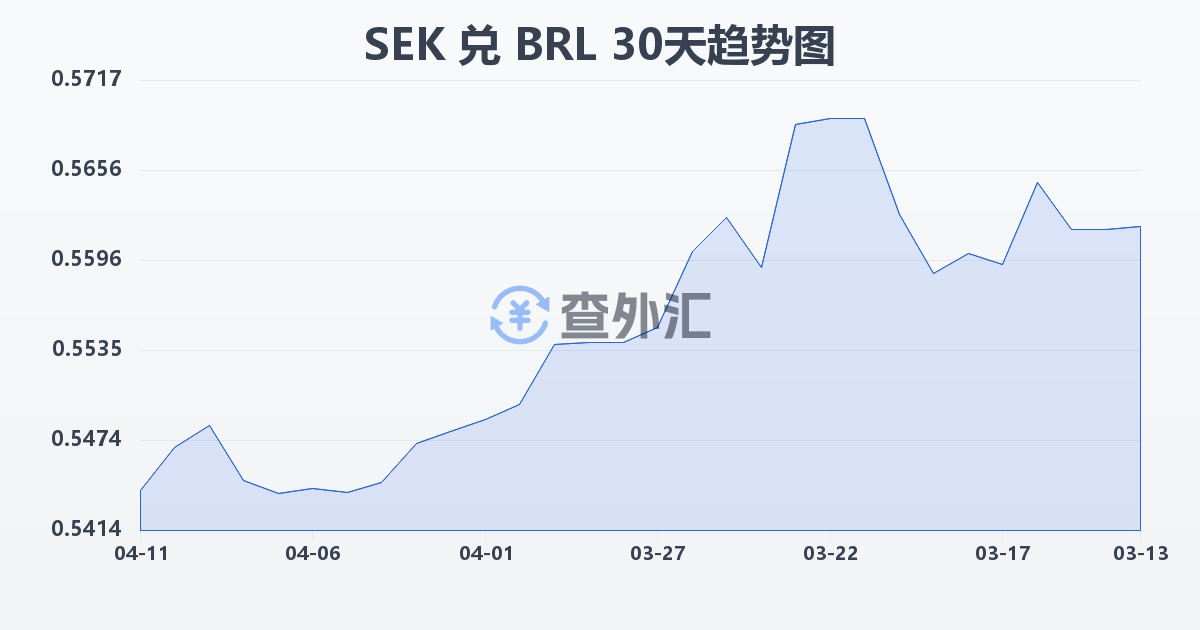 瑞典克朗兑巴西雷亚尔(SEK/BRL)近30天汇率走势图