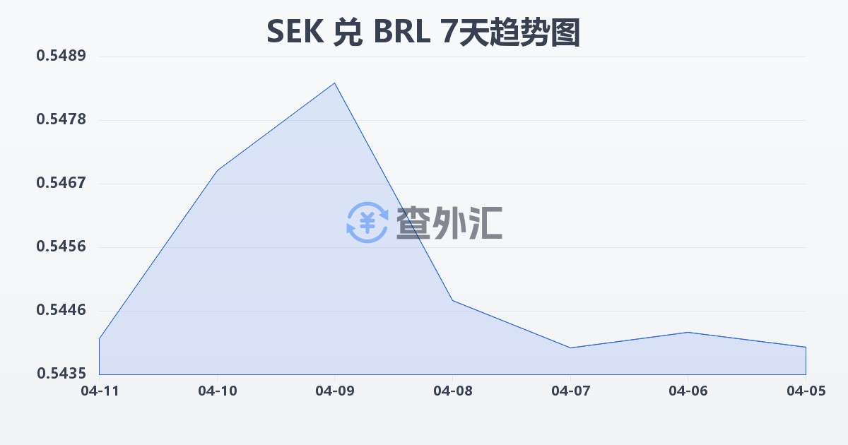 瑞典克朗兑巴西雷亚尔(SEK/BRL)近7天汇率走势图