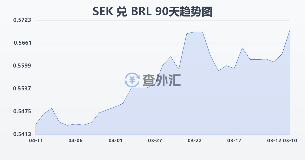 瑞典克朗兑巴西雷亚尔(SEK/BRL)近90天汇率走势图