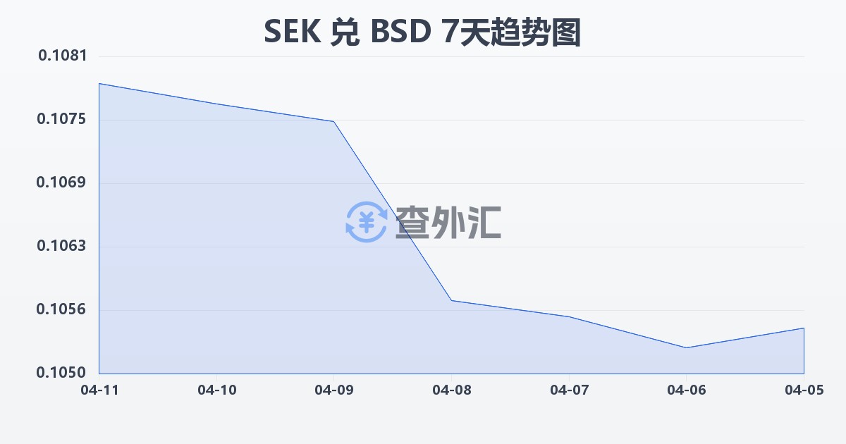 瑞典克朗兑巴哈马元(SEK/BSD)近7天汇率走势图
