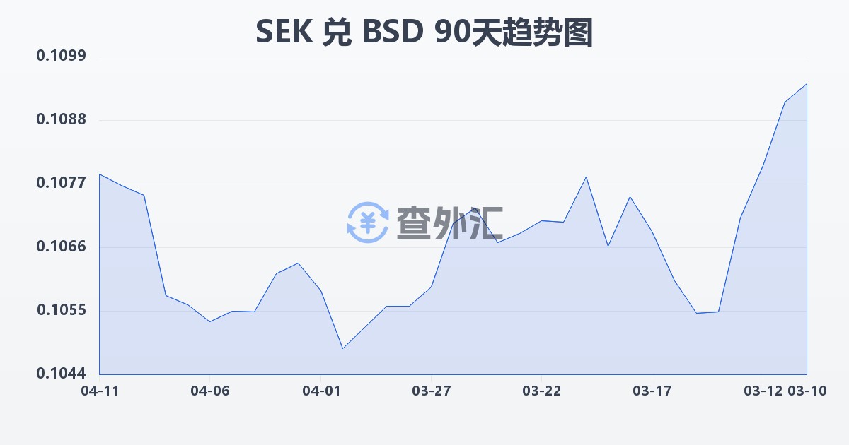 瑞典克朗兑巴哈马元(SEK/BSD)近90天汇率走势图