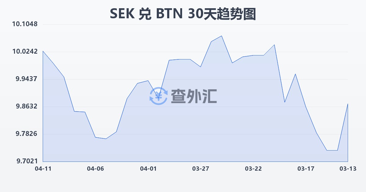 瑞典克朗兑不丹努尔特鲁姆(SEK/BTN)近30天汇率走势图