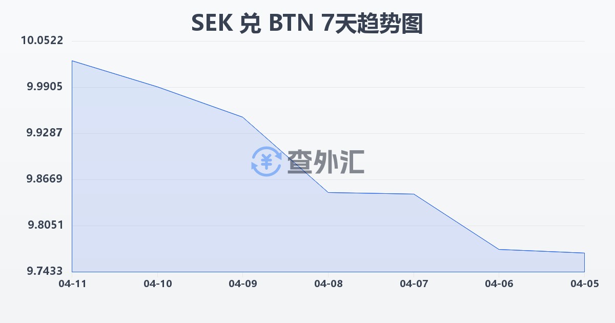 瑞典克朗兑不丹努尔特鲁姆(SEK/BTN)近7天汇率走势图