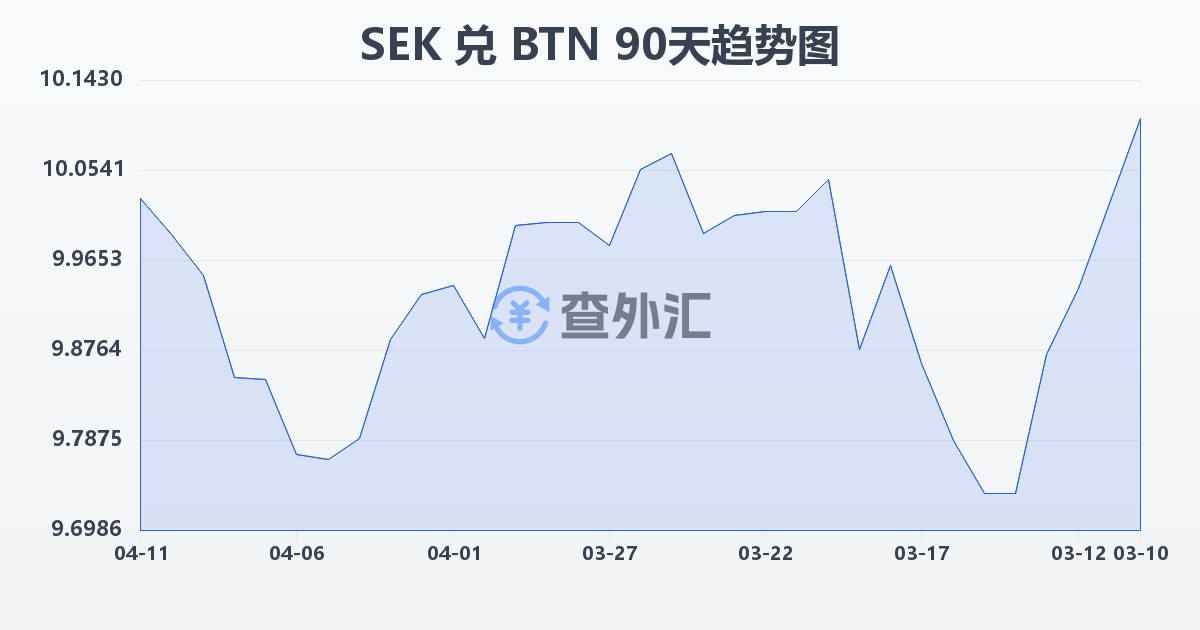 瑞典克朗兑不丹努尔特鲁姆(SEK/BTN)近90天汇率走势图