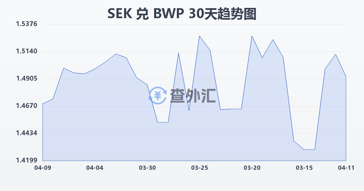 瑞典克朗兑博茨瓦纳普拉(SEK/BWP)近30天汇率走势图