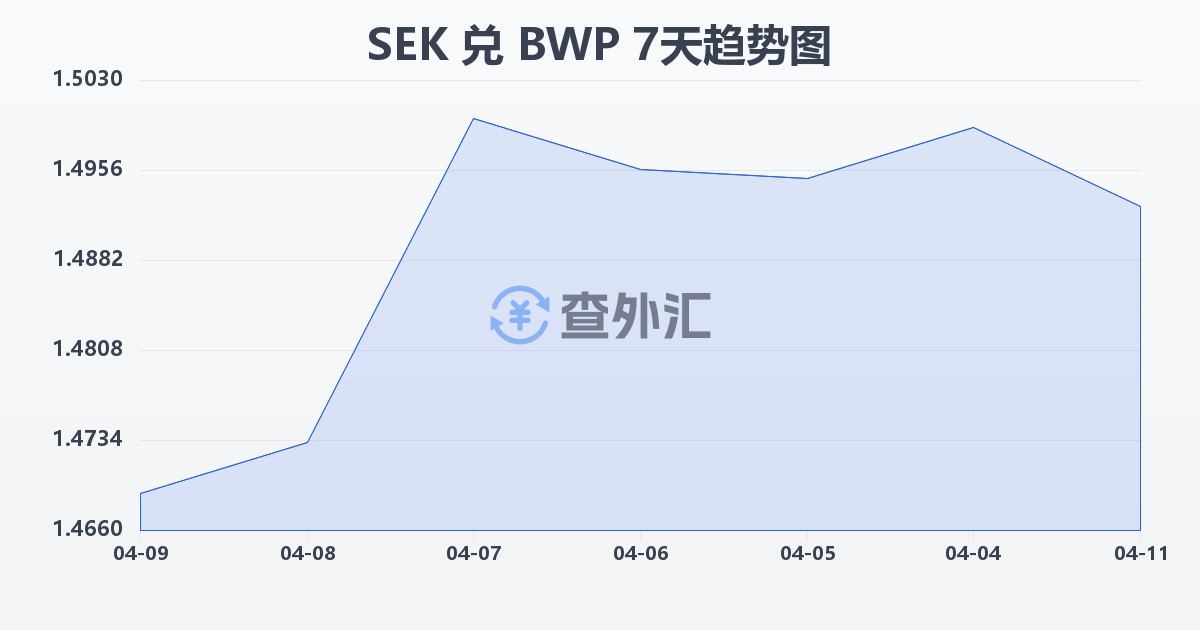 瑞典克朗兑博茨瓦纳普拉(SEK/BWP)近7天汇率走势图