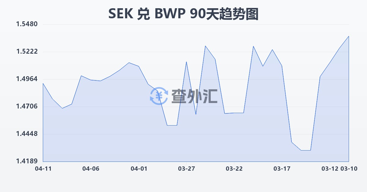 瑞典克朗兑博茨瓦纳普拉(SEK/BWP)近90天汇率走势图