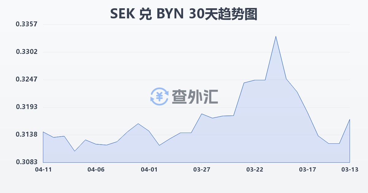 瑞典克朗兑白俄罗斯卢布(SEK/BYN)近30天汇率走势图