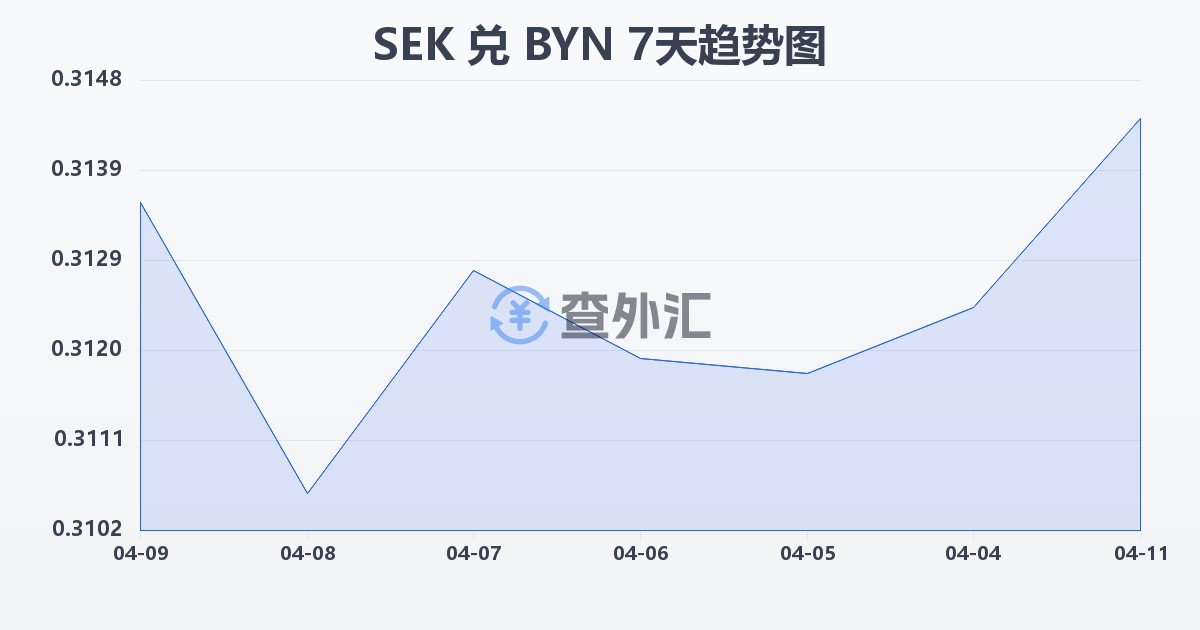 瑞典克朗兑白俄罗斯卢布(SEK/BYN)近7天汇率走势图