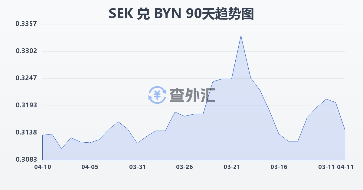瑞典克朗兑白俄罗斯卢布(SEK/BYN)近90天汇率走势图