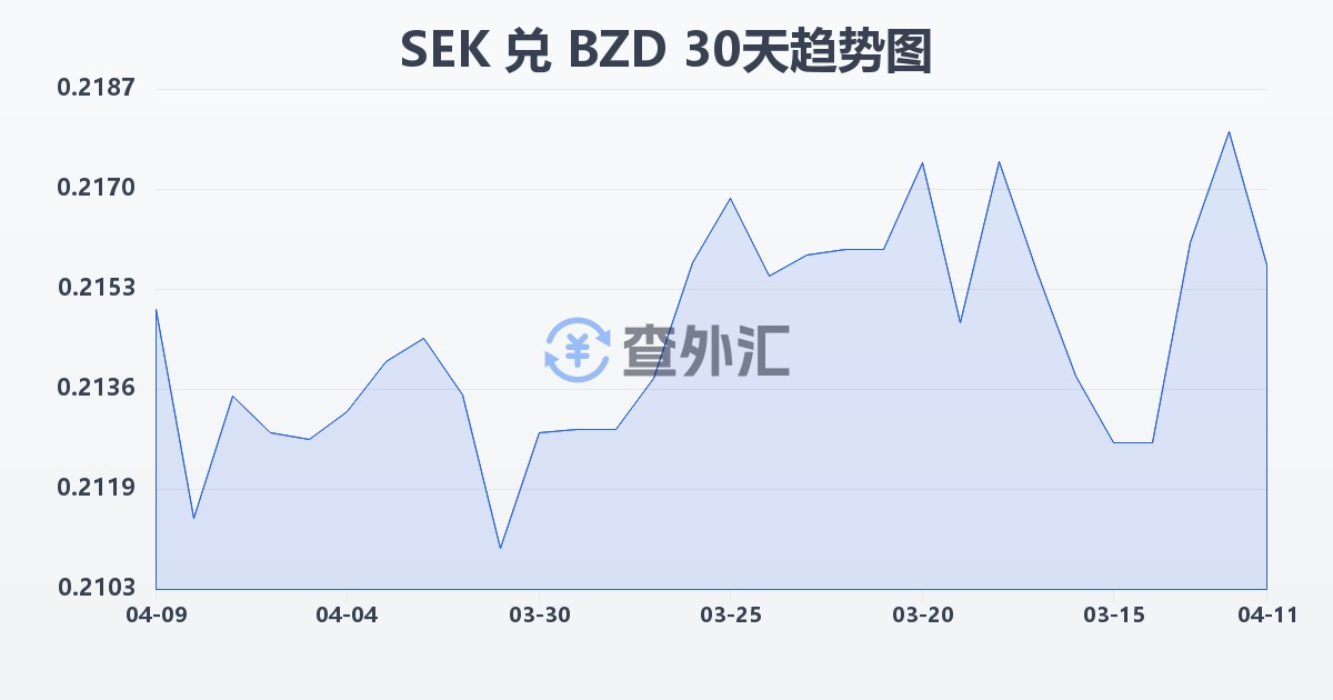 瑞典克朗兑伯利兹元(SEK/BZD)近30天汇率走势图