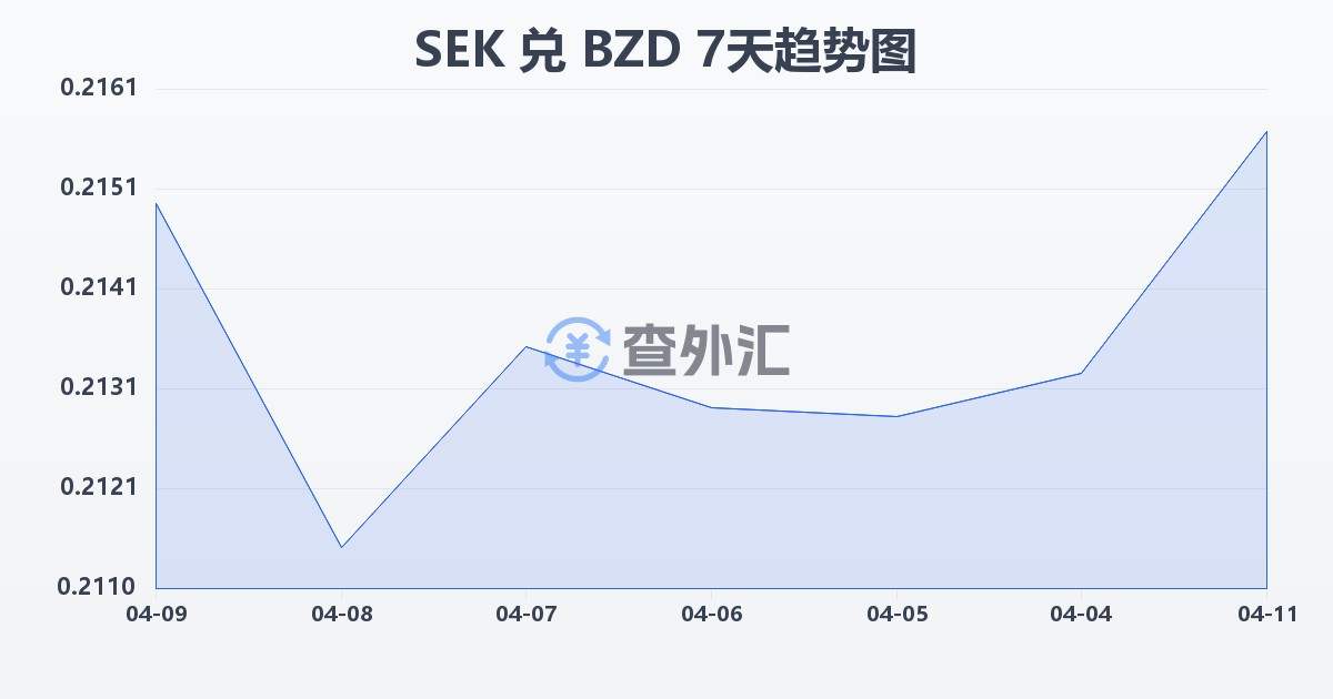 瑞典克朗兑伯利兹元(SEK/BZD)近7天汇率走势图