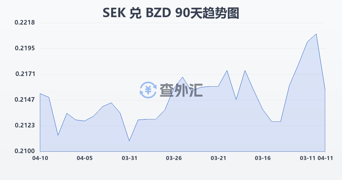 瑞典克朗兑伯利兹元(SEK/BZD)近90天汇率走势图