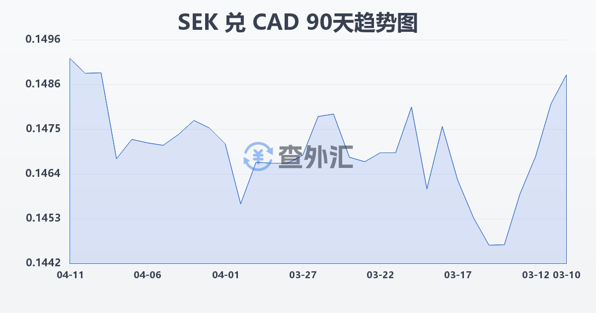 瑞典克朗兑加拿大元(SEK/CAD)近90天汇率走势图