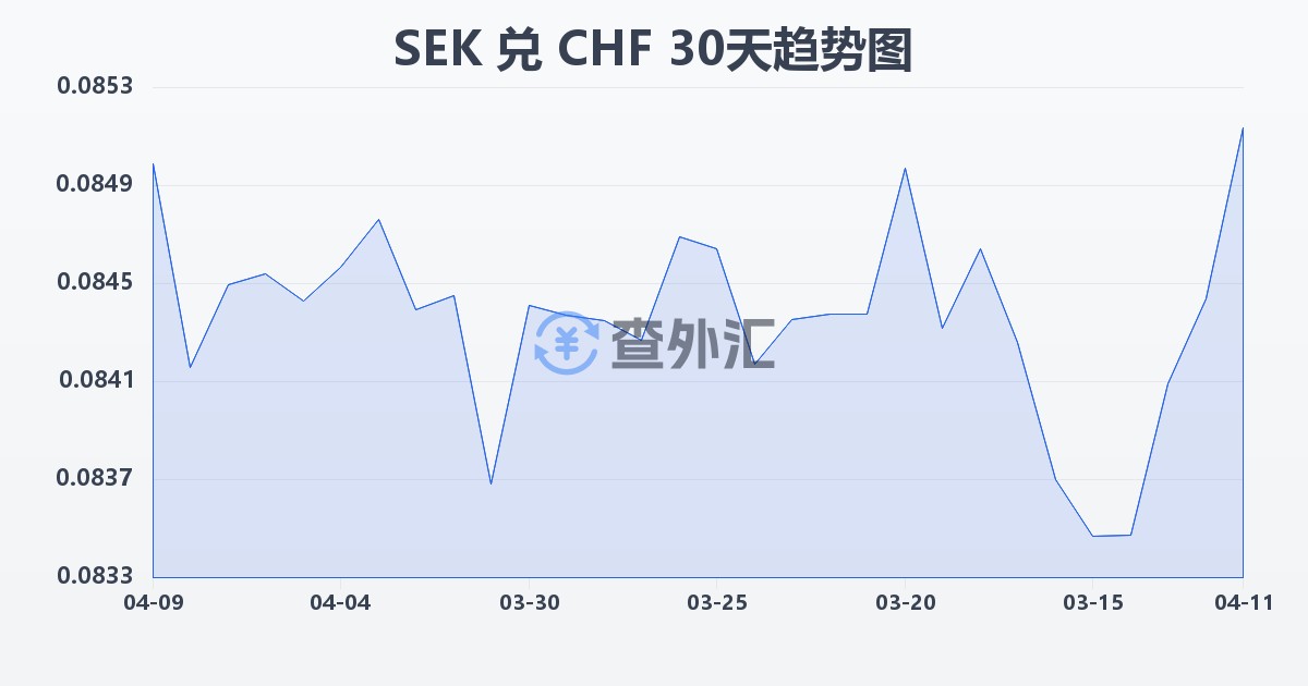 瑞典克朗兑瑞士法郎(SEK/CHF)近30天汇率走势图