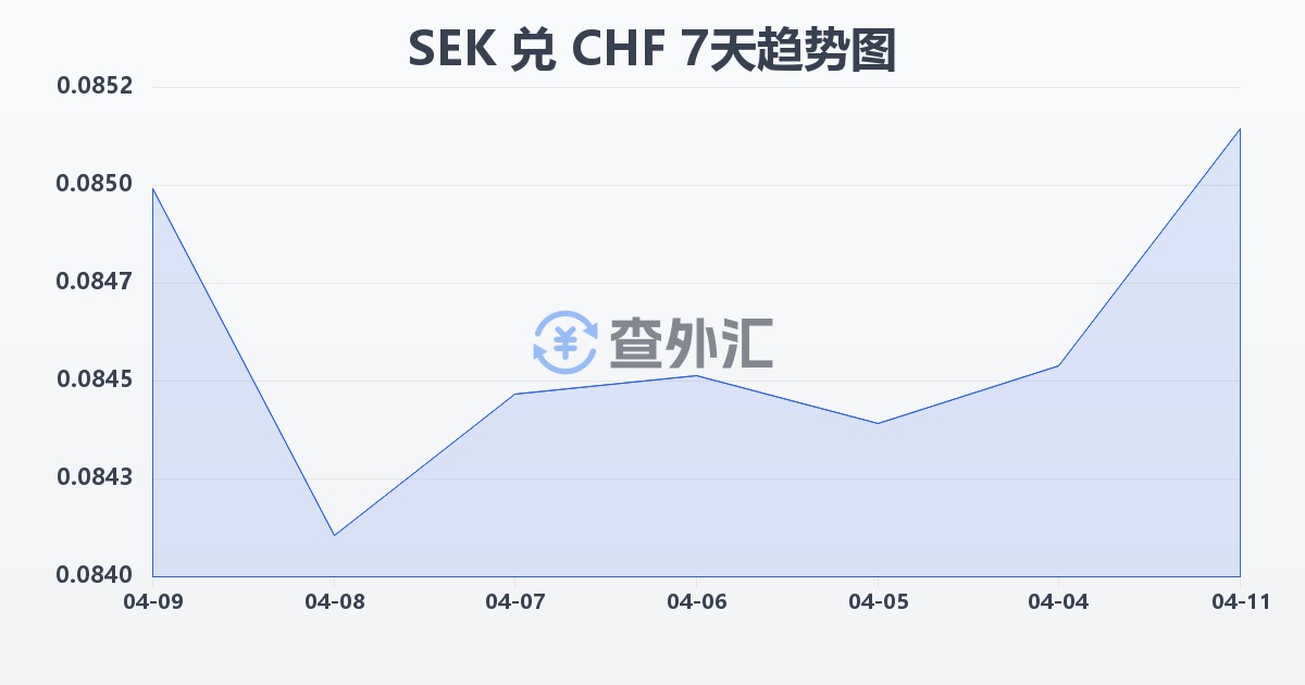 瑞典克朗兑瑞士法郎(SEK/CHF)近7天汇率走势图