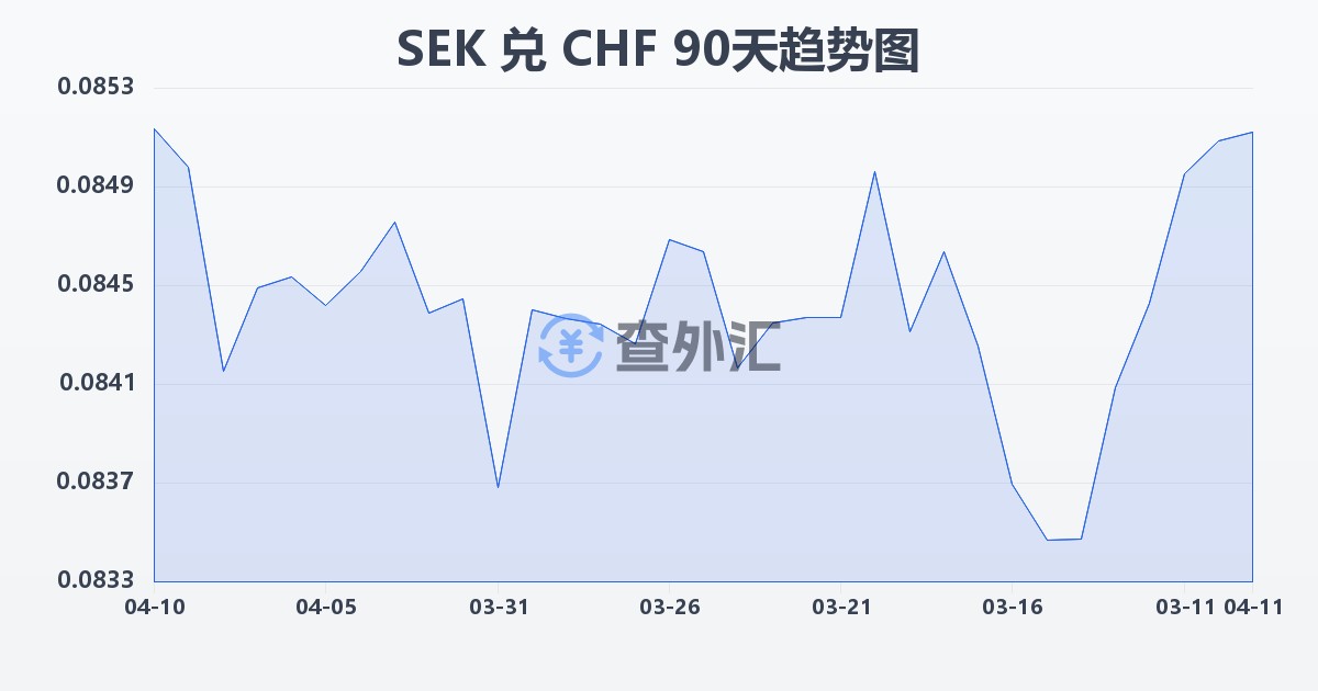 瑞典克朗兑瑞士法郎(SEK/CHF)近90天汇率走势图