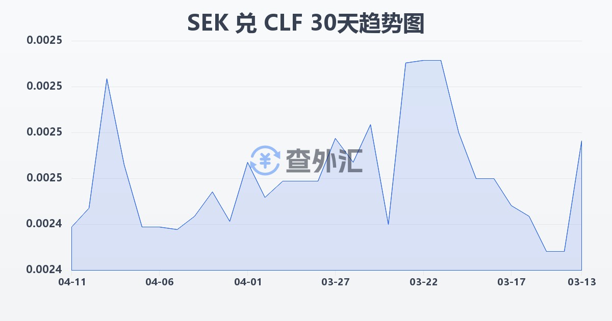 瑞典克朗兑智利比索（UF）(SEK/CLF)近30天汇率走势图