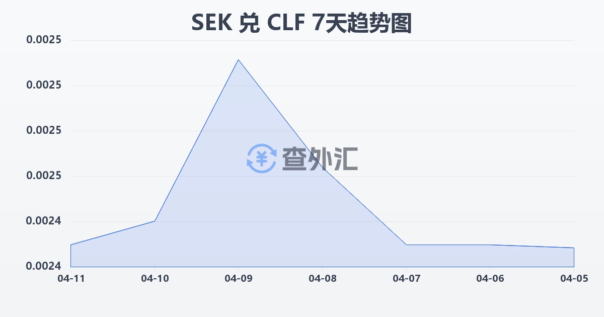 瑞典克朗兑智利比索（UF）(SEK/CLF)近7天汇率走势图
