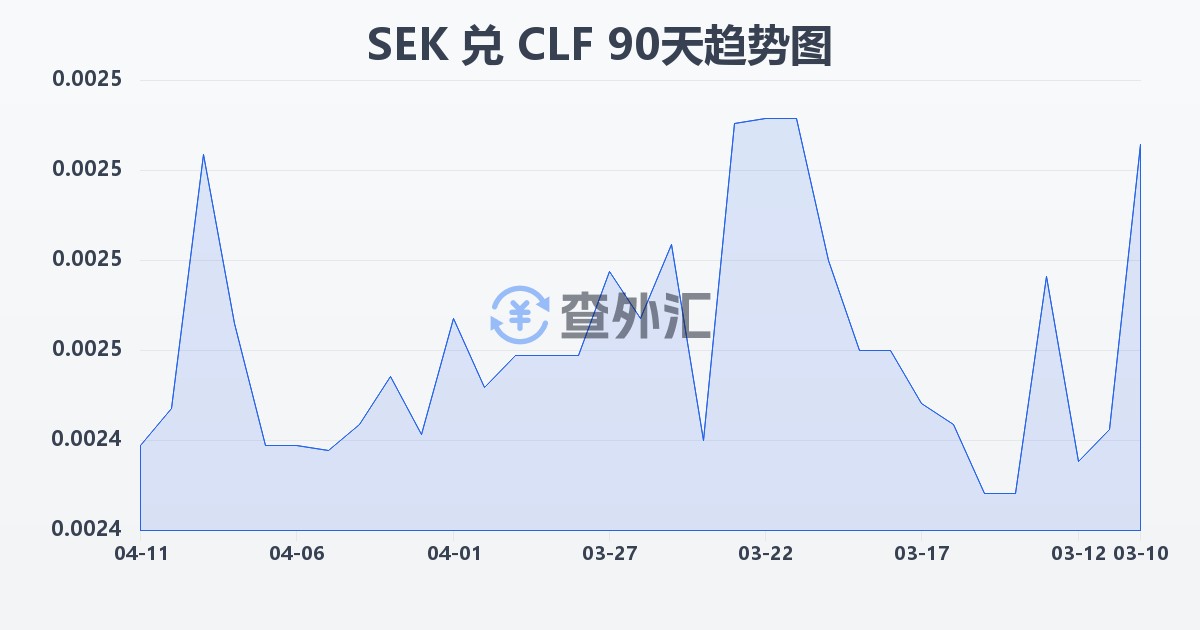 瑞典克朗兑智利比索（UF）(SEK/CLF)近90天汇率走势图