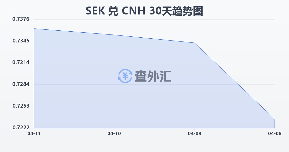 瑞典克朗兑离岸人民币(SEK/CNH)近30天汇率走势图