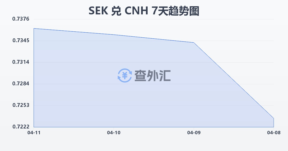 瑞典克朗兑离岸人民币(SEK/CNH)近7天汇率走势图