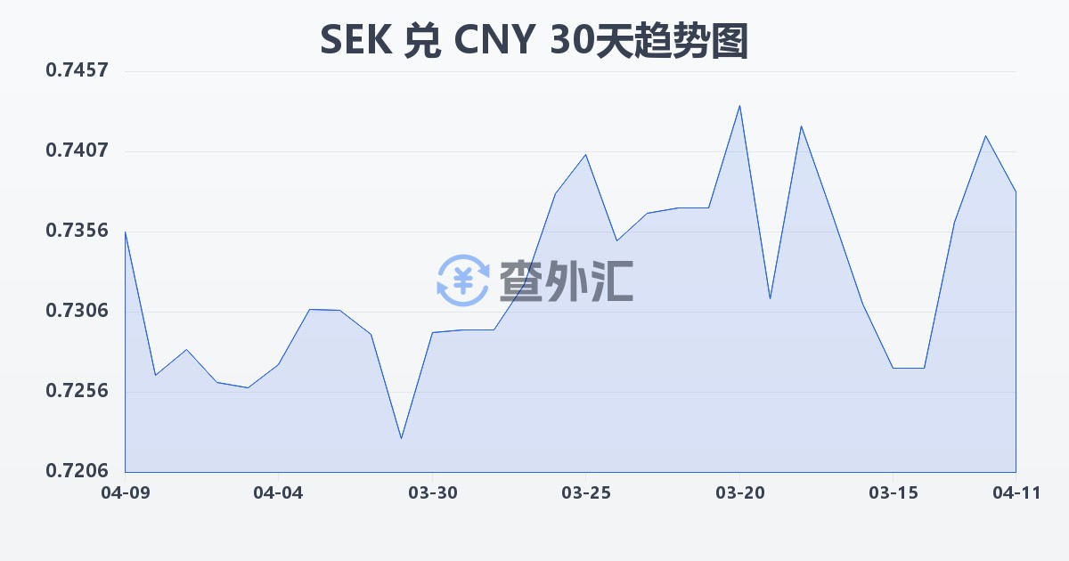 瑞典克朗兑人民币(SEK/CNY)近30天汇率走势图