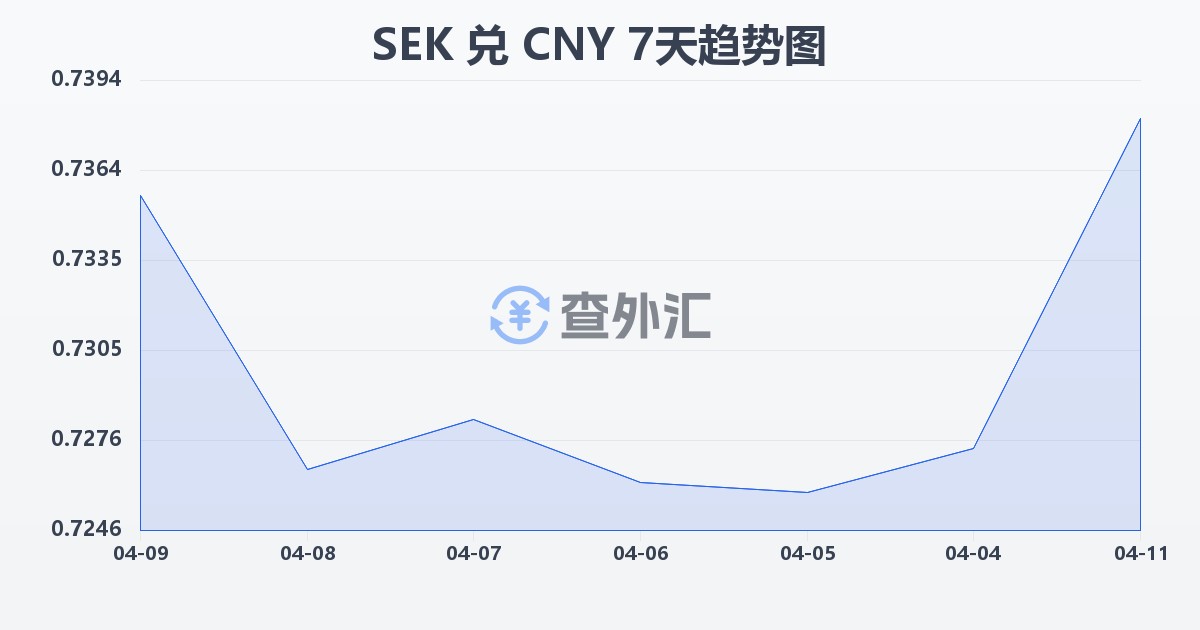 瑞典克朗兑人民币(SEK/CNY)近7天汇率走势图