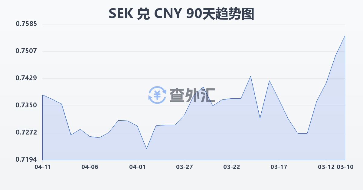 瑞典克朗兑人民币(SEK/CNY)近90天汇率走势图