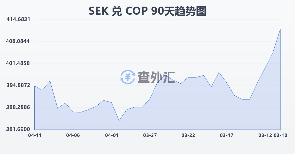 瑞典克朗兑哥伦比亚比索(SEK/COP)近90天汇率走势图