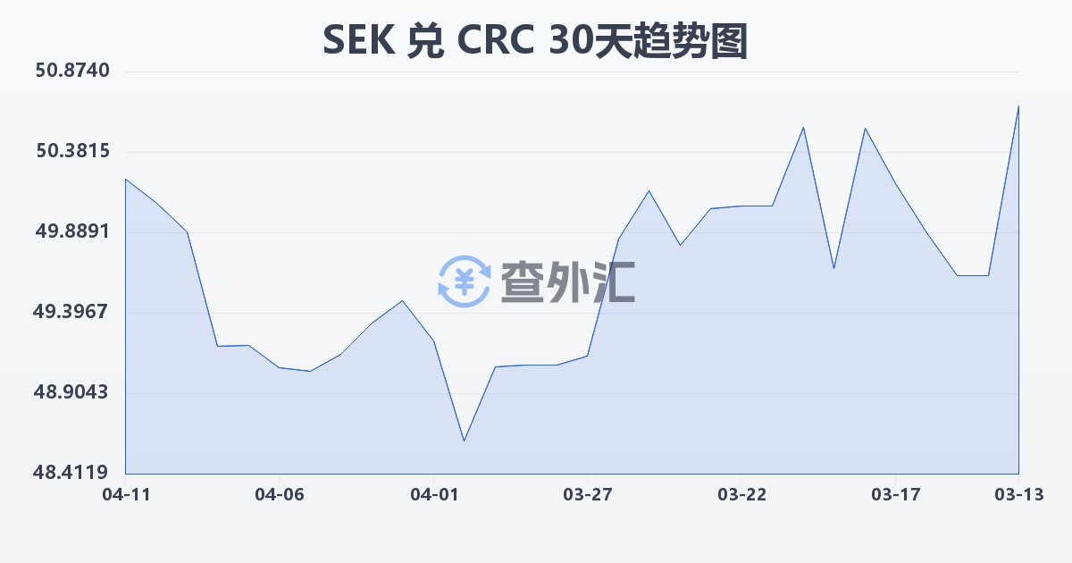 瑞典克朗兑哥斯达黎加科朗(SEK/CRC)近30天汇率走势图