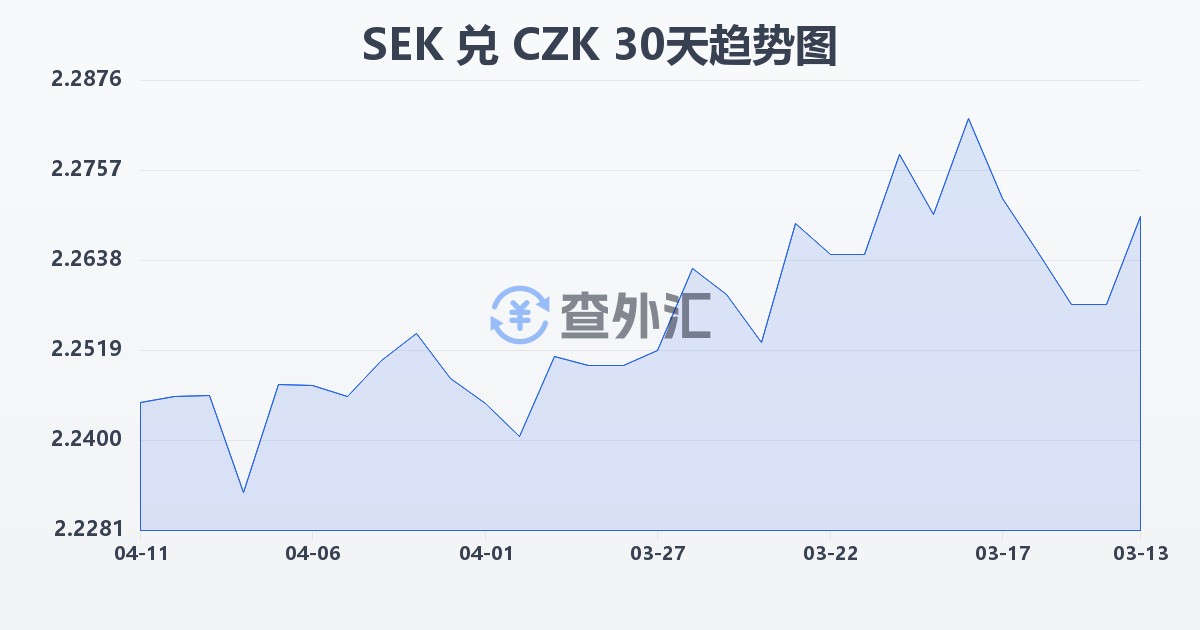 瑞典克朗兑捷克克朗(SEK/CZK)近30天汇率走势图
