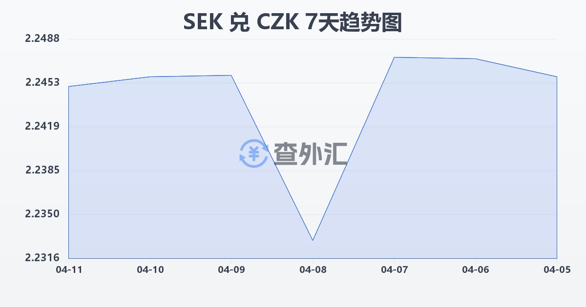 瑞典克朗兑捷克克朗(SEK/CZK)近7天汇率走势图