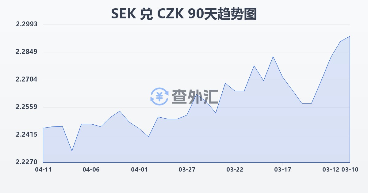 瑞典克朗兑捷克克朗(SEK/CZK)近90天汇率走势图