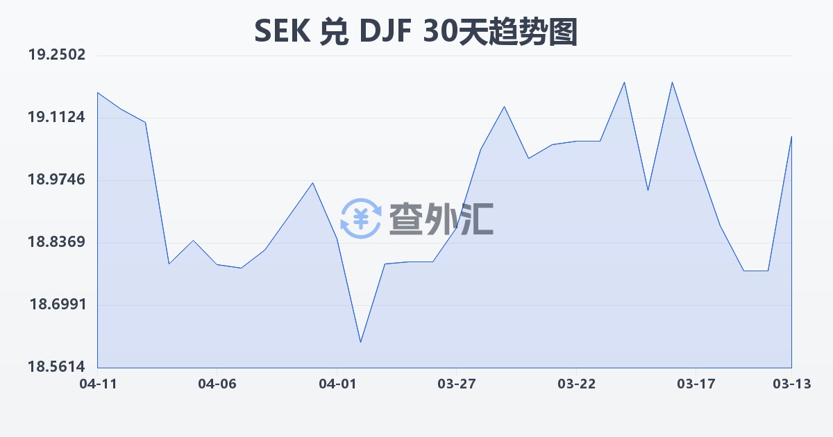 瑞典克朗兑吉布提法郎(SEK/DJF)近30天汇率走势图