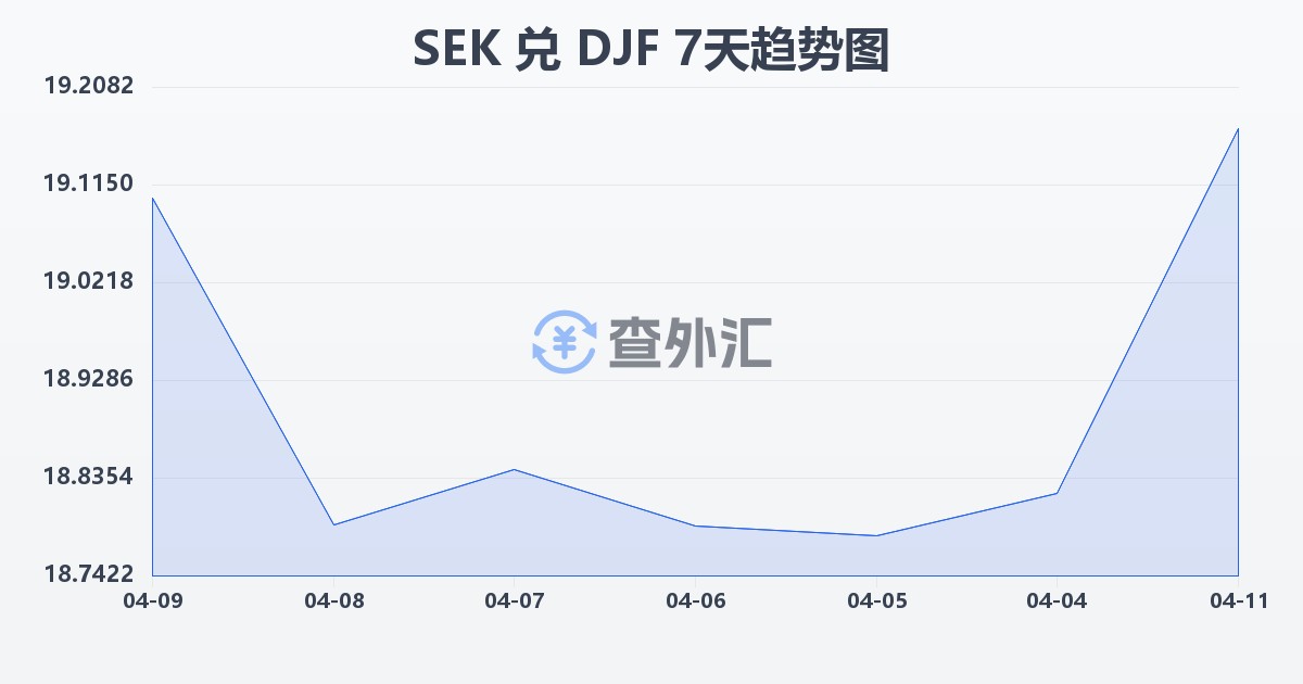 瑞典克朗兑吉布提法郎(SEK/DJF)近7天汇率走势图