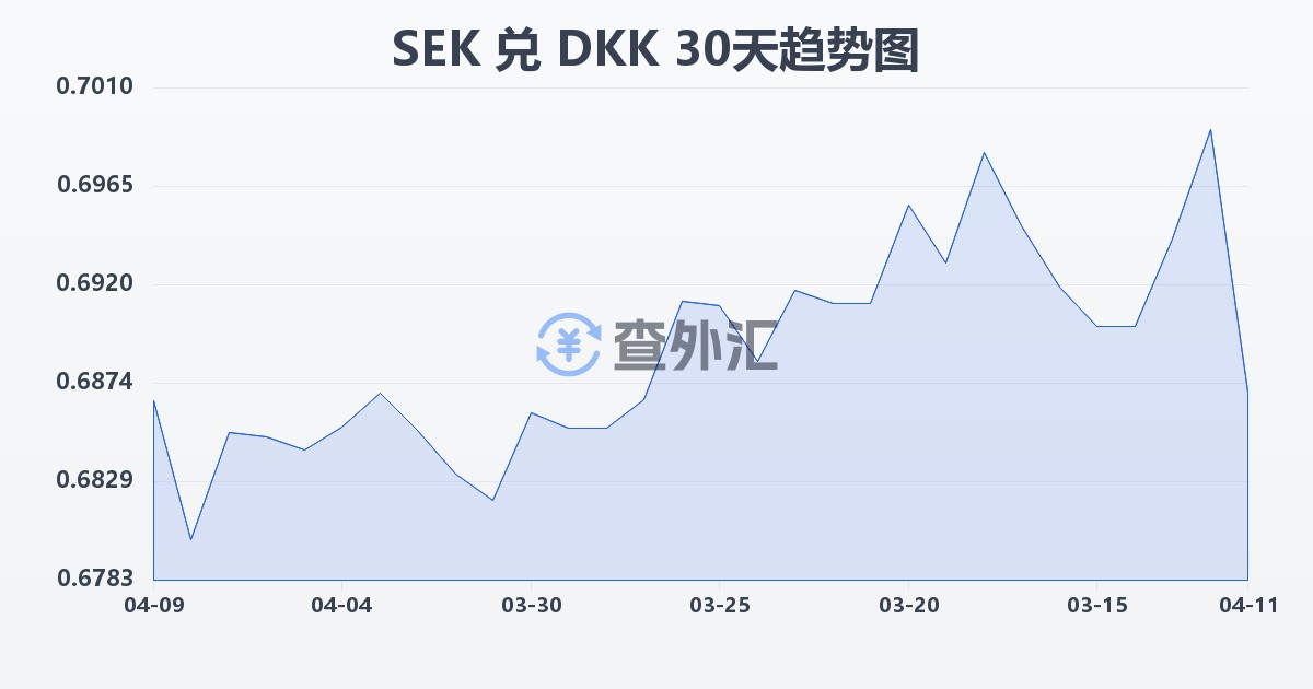 瑞典克朗兑丹麦克朗(SEK/DKK)近30天汇率走势图