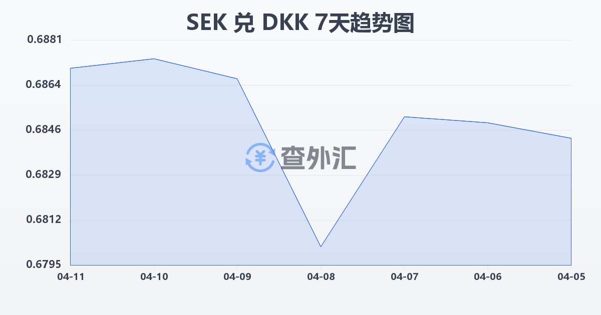 瑞典克朗兑丹麦克朗(SEK/DKK)近7天汇率走势图