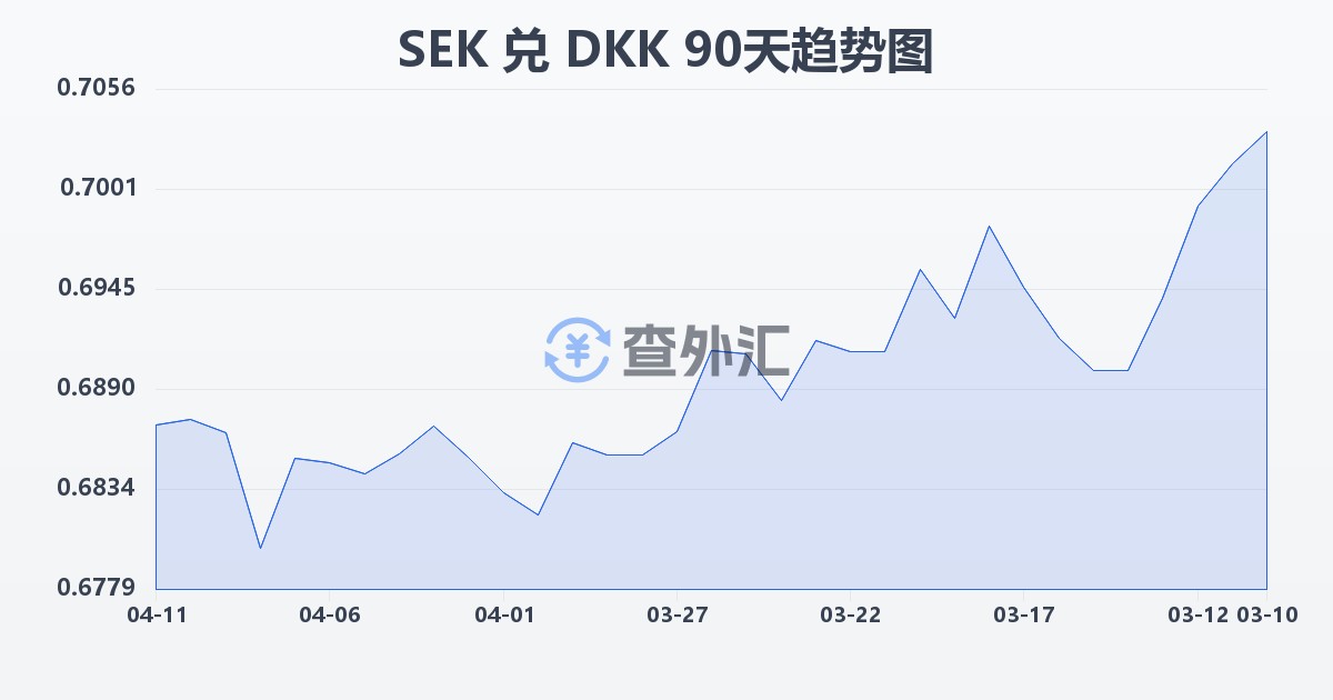 瑞典克朗兑丹麦克朗(SEK/DKK)近90天汇率走势图