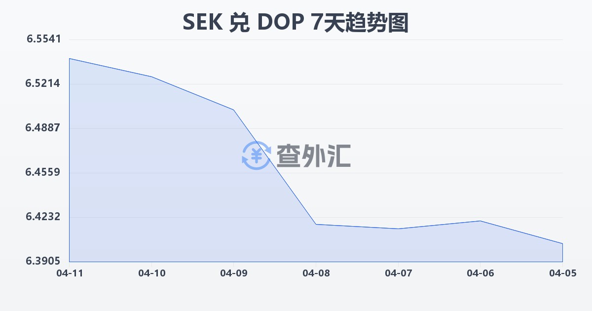 瑞典克朗兑多米尼加比索(SEK/DOP)近7天汇率走势图