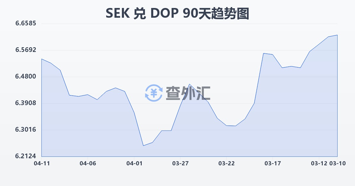 瑞典克朗兑多米尼加比索(SEK/DOP)近90天汇率走势图