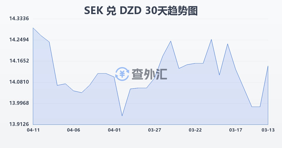 瑞典克朗兑阿尔及利亚第纳尔(SEK/DZD)近30天汇率走势图